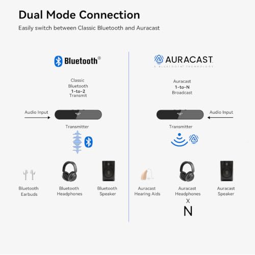 QCC3086 Bluetooth 5.4 Audio Transmitter aptX Adaptive LC3 Auracast Dual Classic Bluetooth OLED 20M Range AUX Optical USB-C
