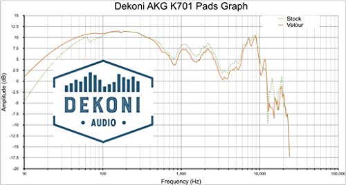 Dekoni Audio Elite Earpads for AKG K702, K701 Headphones (Elite Velour) - color: Elite Velour