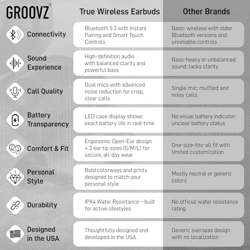 Groovz True Wireless Earbuds with Charging Case - Designed and Engineered in The USA - IPx4 Water Resistant Bluetooth Earbuds Compatible with Apple and Android - 27Hrs Battery Life - Magenta - color: Magenta