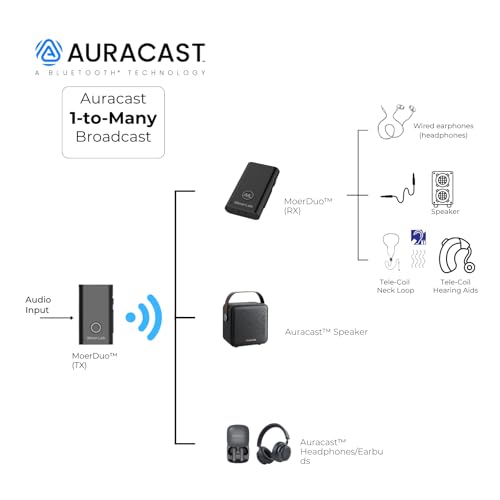 MoerDuo Auracast Audio Transceiver, 2-in-1 Bluetooth 5.3 Transmitter & Receiver, USB Audio, 3.5mm Line in/Out, Built-in Microphone, LE Audio, Low Latency, 22H Battery, Hearing Aid Compatible