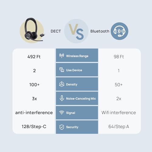 Yealink WH64 Hybrid Mono DECT Bluetooth Wireless Headset with Mic for Work | Teams Zoom Certified, Single Headphones with USB DECT Dongle for PC Mobile, 492ft Long Range, 3X Mic Noise Canceling, 26H - style: WH64 Hybrid Mono