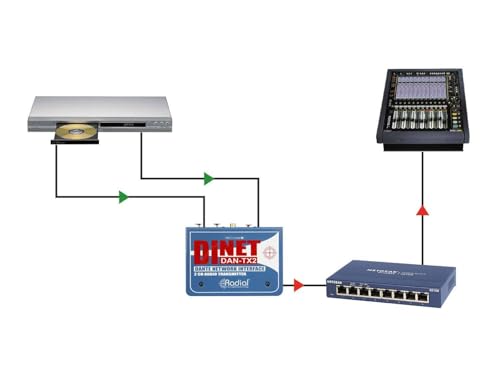 Radial DiNET DAN-TX2 2-Channel Dante Network Transmitter
