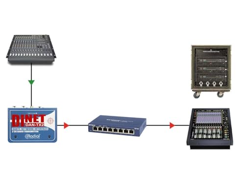 Radial DiNET DAN-TX2 2-Channel Dante Network Transmitter