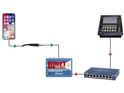 Radial DiNET DAN-TX2 2-Channel Dante Network Transmitter