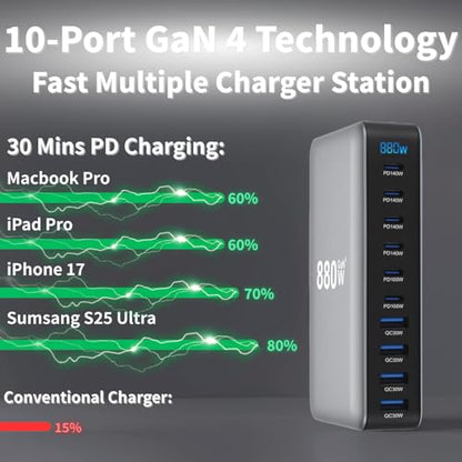 880W USB C Fast Charger Block, 10 Ports GaN IV Pro USB Chagring Station, 140W PD QC HUB for Multiple Devices, Laptop Adapter Compatible with MacBook Pro/Air iPad iPhone Pro Max, Galaxy, Dell, HP - size: 880W-6C4A