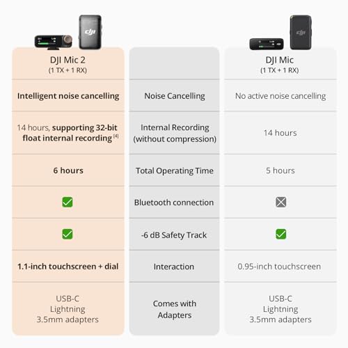 DJI Mic 2 (1 TX + 1 RX), Wireless Mic with Intelligent Noise Cancelling | 32-bit Float Internal Recording, Optimized Sound, 250m (820 ft.) Range, Microphone for iphone, Android, Camera, Vlogs