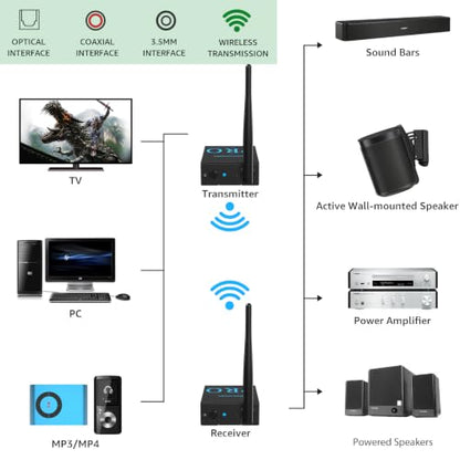 1Mii 2.4GHz Wireless Audio Transmitter and Receiver (1 TX+1 RX), HiFi Audio | 20ms Low Latency, 328ft Long Range Wireless Kit for Powered Speaker/Stereo/Soundbar, Optical/Coaxial/3.5mm(RCA) Ports