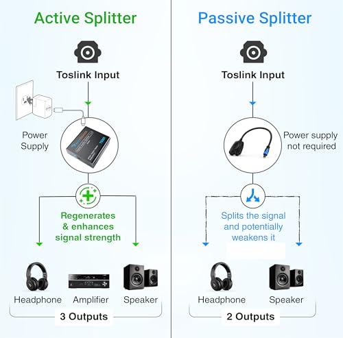 BlueRigger Digital Optical Audio Splitter (1x3 Active Toslink Splitter) - size: 1x3, style: Active