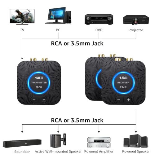 1Mii 2.4 GHz (1 TX+2 RX) Wireless Audio Transmitter Receiver Set for TV, 25ms Low Latency RCA AUX Wireless Audio Adapter Kit for Projector/PC/Home Stereo/Powered Speaker/Amplifier/Soundbar