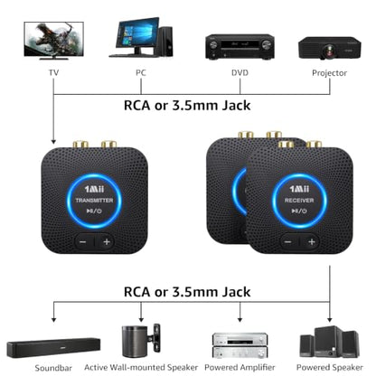 1Mii 2.4 GHz (1 TX+2 RX) Wireless Audio Transmitter Receiver Set for TV, 25ms Low Latency RCA AUX Wireless Audio Adapter Kit for Projector/PC/Home Stereo/Powered Speaker/Amplifier/Soundbar