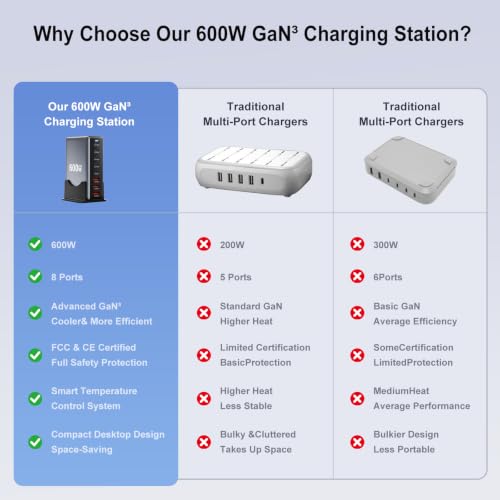 600W Fast Charging 8 Port USB C Charger Block with Nylon Fast Charging Cable, Multi-Device Charging Station Wall Desktop Charger with GaN Ⅲ Technology, USB-C Charger Adapter for MacBook/iPad/iPhone 17 - size: 600W+240W Fast Charging Cable Braided Nylon