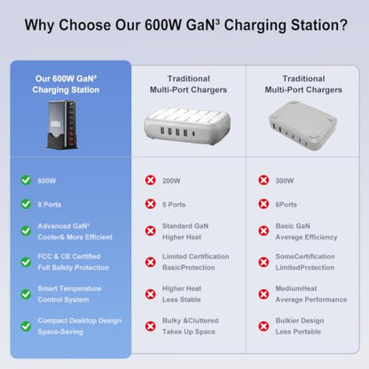 600W Fast Charging 8 Port USB C Charger Block with Nylon Fast Charging Cable, Multi-Device Charging Station Wall Desktop Charger with GaN Ⅲ Technology, USB-C Charger Adapter for MacBook/iPad/iPhone 17 - size: 600W+240W Fast Charging Cable Braided Nylon