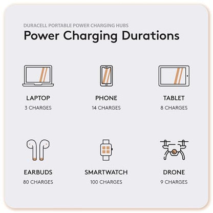 Duracell M250 Portable Charging Hub – 250W Charger for Laptops & Tablets, Wireless Charging for Cell Phones & Earbuds – Light & Compact Power Bank Station w/ USB-C, USB-A & AC Ports, Charging Dock