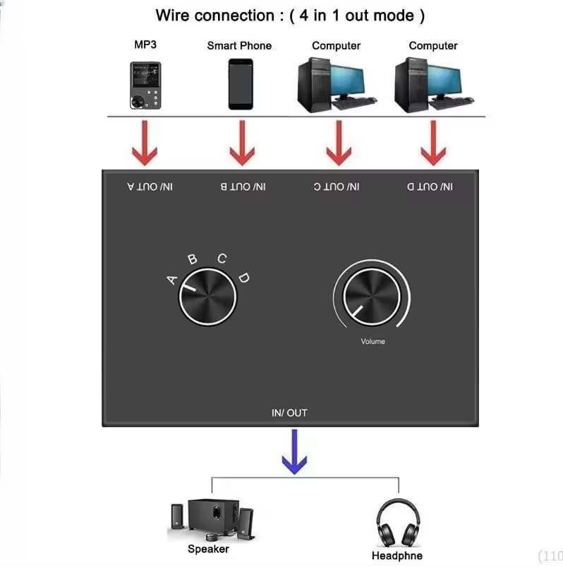 3.5mm Audio Switch 4-in 1-out/1-in 4-Out Bidirectional Stereo Switch 4 Way Switch Selector Splitter Box Headphone Amplifier