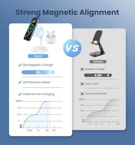 Magnetic Wireless Charger iPhone, 2 Pack 15W Fast Mag-Safe Charger Stand for iPhone 17/17 Air/17 Pro/17 Pro Max 16/15/14/13/12 Series, Wireless Charging Station for Pad/AirPods(White) - color: White