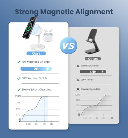 Magnetic Wireless Charger iPhone, 2 Pack 15W Fast Mag-Safe Charger Stand for iPhone 17/17 Air/17 Pro/17 Pro Max 16/15/14/13/12 Series, Wireless Charging Station for Pad/AirPods(White) - color: White