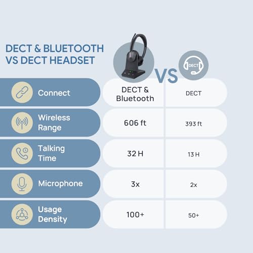 Yealink WH64 듀얼 UC DECT 블루투스 무선 헤드셋 휴대폰 PC 휴대폰용 | Zoom 인증 스테레오 헤드폰, 184.7m(600피트) 장거리, 3X 노이즈 캔슬링 마이크, 32시간 통화 시간, 사무실 콜 센터용 음소거 버튼 - style: WH64 듀얼 이어 UC