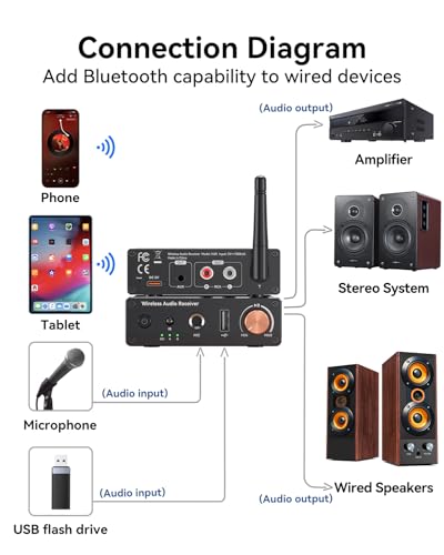 [Upgraded] Bluetooth 6.0 Receiver,Wireless Bluetooth Long Range Low Latency for Home Audio Music Streaming Stereo Systems,with AUX 3.5mm/RCA,USB Flash Drive Play and 6.5mm MIC Ports