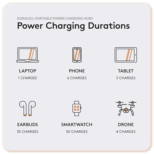 Duracell M150 Portable Charging Hub – 150W Charger for Laptops & Tablets, Wireless Charging for Cell Phones & Earbuds – Light & Compact Power Bank Station w/ USB-C & USB-A Ports, Charging Dock