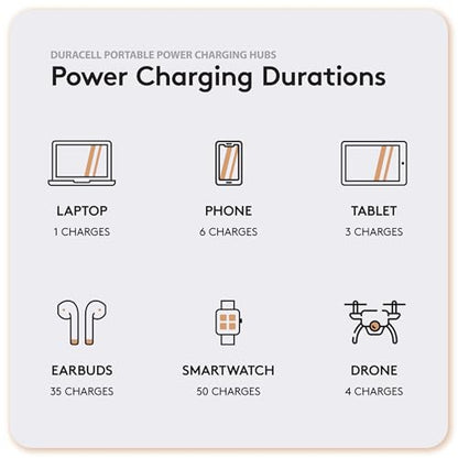 Duracell M150 Portable Charging Hub – 150W Charger for Laptops & Tablets, Wireless Charging for Cell Phones & Earbuds – Light & Compact Power Bank Station w/ USB-C & USB-A Ports, Charging Dock