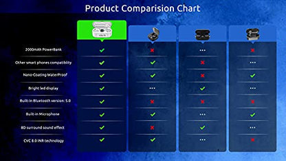 Wireless V5.3 Bluetooth Earbuds Compatible with Motorola Edge+/Edge/UW/5G/Z Flip/Z Play/RAZR/RAZR+ 2,000Mah PowerBank LED 8D Bass Mic IPX7 Waterproof/Sweatproof - color: WHITE + POWERBANK