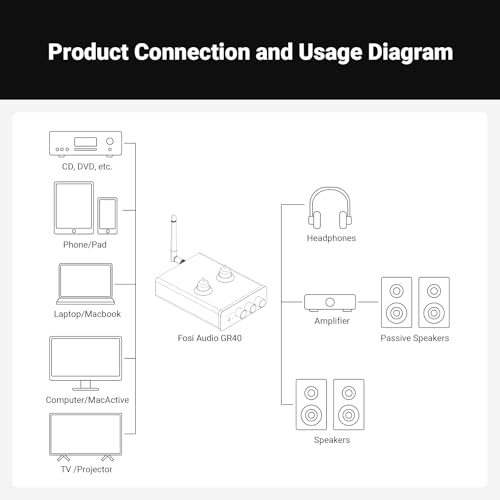 Fosi Audio GR40 튜브 프리앰프, DAC, 스테레오 헤드폰 앰프 3.5mm 홈 오디오, 액티브 스피커/헤드폰용, 블루투스 및 USB/옵트/동축 기능이 있는 디지털-아날로그 오디오 컨버터 프리앰프