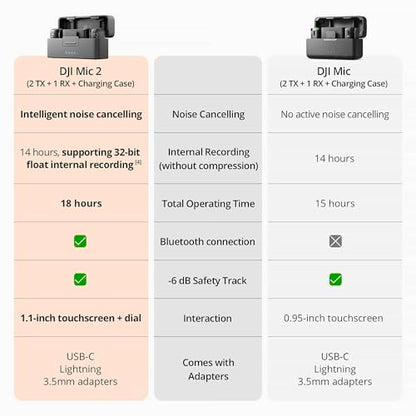 DJI Mic 2 (2 TX + 1 RX + Charging Case), Wireless Lavalier Microphone, Noise Cancelling, 820 ft. Range, Microphone for iPhone, Android, Camera Bundle with 2X Omnidirectional Condenser Lavalier Mics