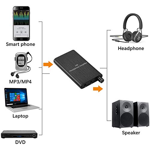 Headphone Amplifier, HiFi Headphone Amp 3.5mm Stereo Audio Gain Switch | Portable Amplifier Support Impedance 16-300Ω Headset for MP3/MP4/Phones/Digital Players/Computers/Xbox one,PS4,PS5 Controller