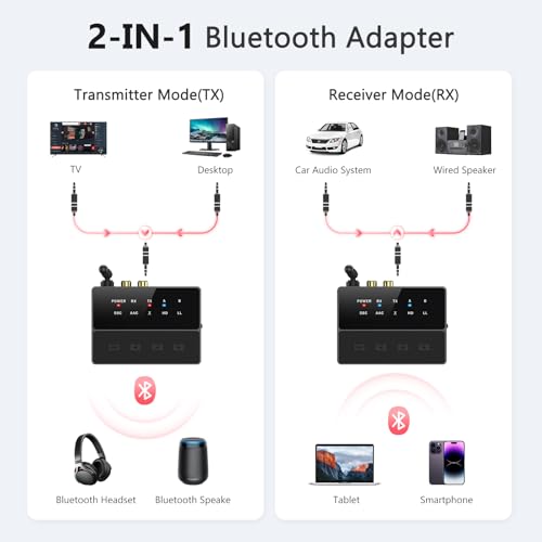 LOFICOPER Bluetooth 5.3 Transmitter Receiver, aptX Low Latency, Dual Pairs | 30m/98ft Range, 3.5mm AUX/RCA Cable, Easy to Operate, Clear Indicator Lights, Suitable for Speakers, Headphones, TVs