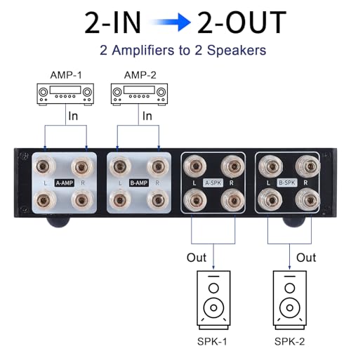 2 Zone Amplifier Speaker Lossless Switcher Selector, 2 in 2 Out Amps Speakers Switch Control Box Splitter, 2 Way Stereo Audio A B Switches
