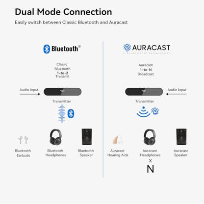 QCC3086 Bluetooth 5.4 Audio Transmitter aptX Adaptive LC3 Auracast Dual Classic Bluetooth OLED 20M Range AUX Optical USB-C