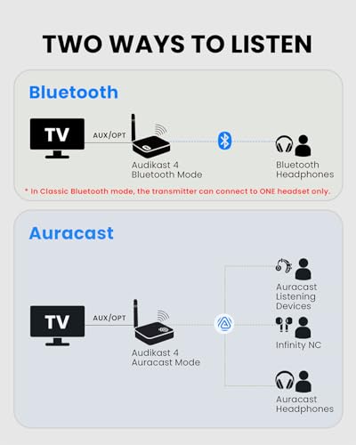 Avantree Audikast 4 – Auracast & Bluetooth TV Transmitter for Headphones | Works with Selected Auracast Hearing aids, aptX Adaptive & HD, Optical & AUX outputs, Future-Ready & Upgradeable