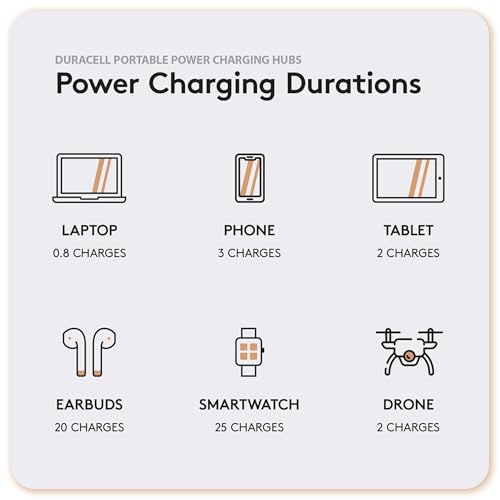 Duracell M100 Portable Charging Hub – 92W Charger for Laptops & Tablets, Wireless Charging for Cell Phones & Earbuds – Light & Compact Power Bank Station w/ USB-C & USB-A Ports, Charging Dock