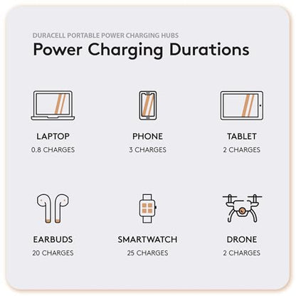 Duracell M100 Portable Charging Hub – 92W Charger for Laptops & Tablets, Wireless Charging for Cell Phones & Earbuds – Light & Compact Power Bank Station w/ USB-C & USB-A Ports, Charging Dock