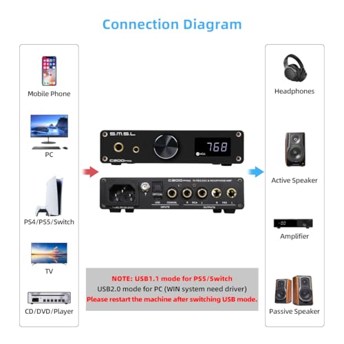 SMSL C200 PRO DAC Headphone Amplifier, ES9039Q2M XU-316 HiFi MQA DAC Amp, DSD512 32Bit/768kHz, Type C USB/Opt/Coax/Bluetooth to RCA/TRS/4.4mm/6.35mm Headphone Amps for Gaming PS5/Switch/PC