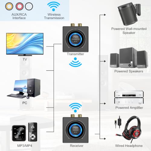 YMOO 2.4GHz Wireless Audio Transmitter Receiver Set (1 TX+1 RX) for TV | 25ms Low Latency 200ft Long Range with AUX RCA in/Out, Wireless Audio Adapter for TV PC Powered Speakers Soundbar Amplifier