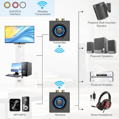 YMOO 2.4GHz Wireless Audio Transmitter Receiver Set (1 TX+1 RX) for TV | 25ms Low Latency 200ft Long Range with AUX RCA in/Out, Wireless Audio Adapter for TV PC Powered Speakers Soundbar Amplifier
