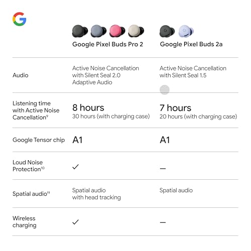 Google Pixel Buds 2a - Wireless Bluetooth Earbuds - Fog | Active Noise Cancellation, transparency mode, comfortable fit, 20-hour battery, water resistant, help from Gemini - color: Fog