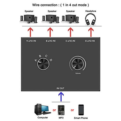 4 Port Audio Switch, 3.5mm Stereo AUX Selector, 4 Input 1 Output / 1 Input 4 Output Splitter, Switcher Box With 4 Channel Switch Knob, No External Power Required