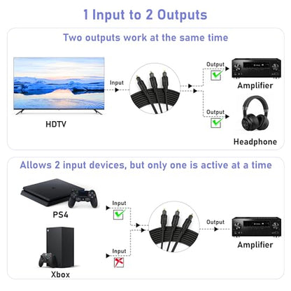 1 in 2 Out Optical Audio Splitter, Toslink Digital Optical Audio Cable, 1 Male Input 2 Male Output, Digital Fiber Optic Splitter for Soundbar, PS5/PS4, Xbox, Home Theater (1.5M/4.9FT)