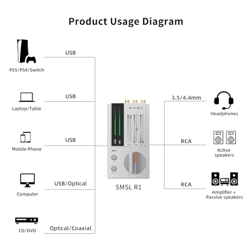SMSL R1 DAC Headphone Amplifier, Desktop USB C Digital to Analog Audio Converter for Gaming PC PS5, Microphone/USB/Opt/Coax Input 3.5mm/4.4mm Balanced/RCA Output, EQ Mode/Bass/Treble Adjust (Silver)