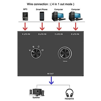 4 Port Audio Switch, 3.5mm Stereo AUX Selector, 4 Input 1 Output / 1 Input 4 Output Splitter, Switcher Box With 4 Channel Switch Knob, No External Power Required