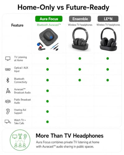 Avantree Aura Focus – Auracast Wireless TV Earbuds with Transmitter | Work with Auracast Hearing Aids, Dual Mode for TV & Phone Calls, Charging Dock, Volume Boost for Seniors & Hard of Hearing