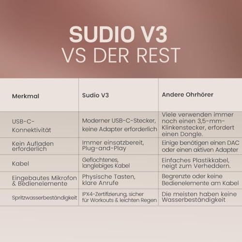 Sudio V3 Essential Wired Earbuds | in Ear Headphones with Cable and USB-C Connector | Tangle-Resistant Braided Cable | Built-in Microphone | IPX4 Water Resistant | No Charging Needed | (Yellow) - color: Yellow