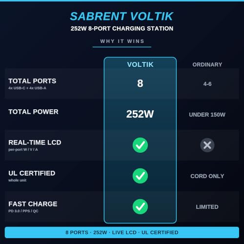 SABRENT VOLTIK Charging Station, 252W 8-Port USB C and USB A, LCD Display | Desktop fast charger, USB-C & USB-A, 252W shared across 8 ports, UL certified, real-time LCD, for MacBook / iPhone / Samsung - size: 8-Port