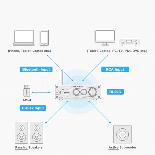 Fosi Audio BL20C Bluetooth 5.0 Stereo Audio Receiver Amplifier 320 Watts 2.1 CH Mini Hi-Fi Class D TDA7498E Integrated Amp U-Disk Player for Home Passive Speakers Powered Subwoofer(with Power Supply)