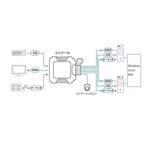 ATEN CS22H HDMI KVM Switch - 1 Monitors 2 Computers - 2-Port HDMI with Remote Selector – 4K DCI 4096x2160-60Hz, 2560x1440-144Hz, USB 2.0, USB Hub, Plug & Play, Compatible with Windows/Mac/Linux - size: HDMI - 144Hz, style: US Version