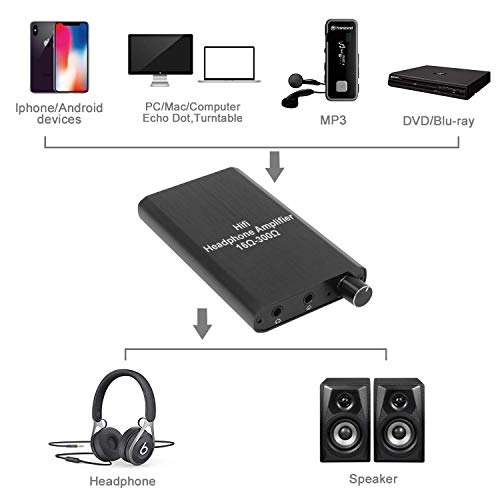 LVY Portable Headphone Amplifier 3.5mm Audio Rechargeable Two-Stage GAIN Switch HiFi Headphone Amplifier Compatible MP3/4, Phones, Computer and Various 3.5mm Audio Digital Devices