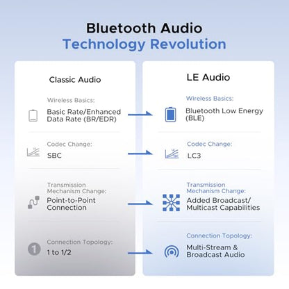 UGREEN USB-C Bluetooth Adapter for PS5 / PC with LE Audio, aptX Adaptive | HD/aptX/SBC, Bluetooth 6.0 Transmitter, Dual Pairing & One-to-Many Broadcast for Wireless Headphones