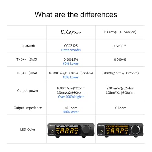 Topping DX3pro+ LDAC Headphone Amplifier with ES9038Q2M XU208 Chip, USB/Optical/Coaxial/Bluetooth to L/R RCA Line Output 3.5mm Headphone DAC Amp Preamp (Black) - color: Black